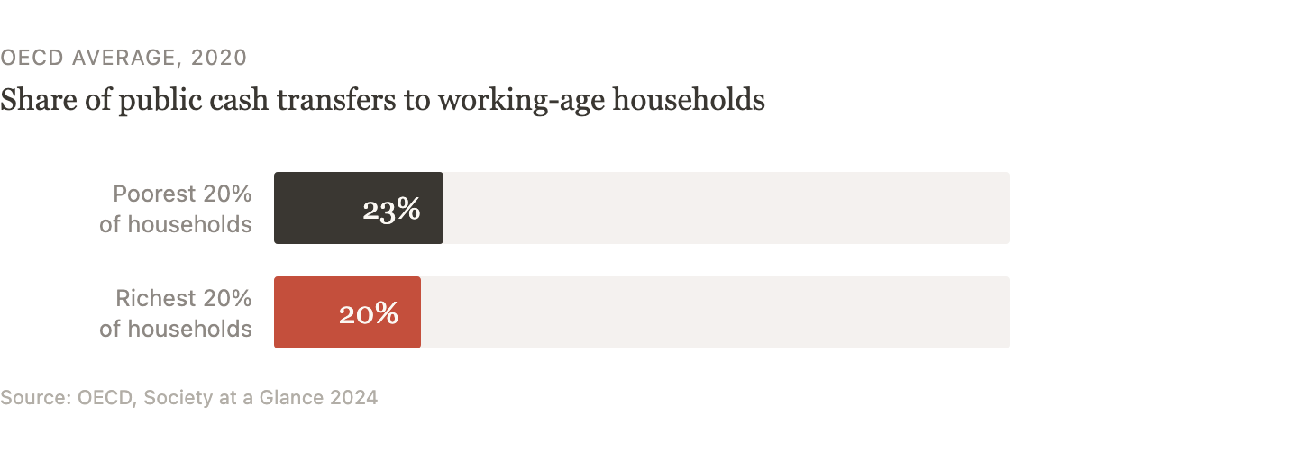 Bar chart showing that 23% of OECD public cash transfers to working-age households go to the poorest 20%, while 20% go to the richest 20%. Source: OECD Society at a Glance 2024