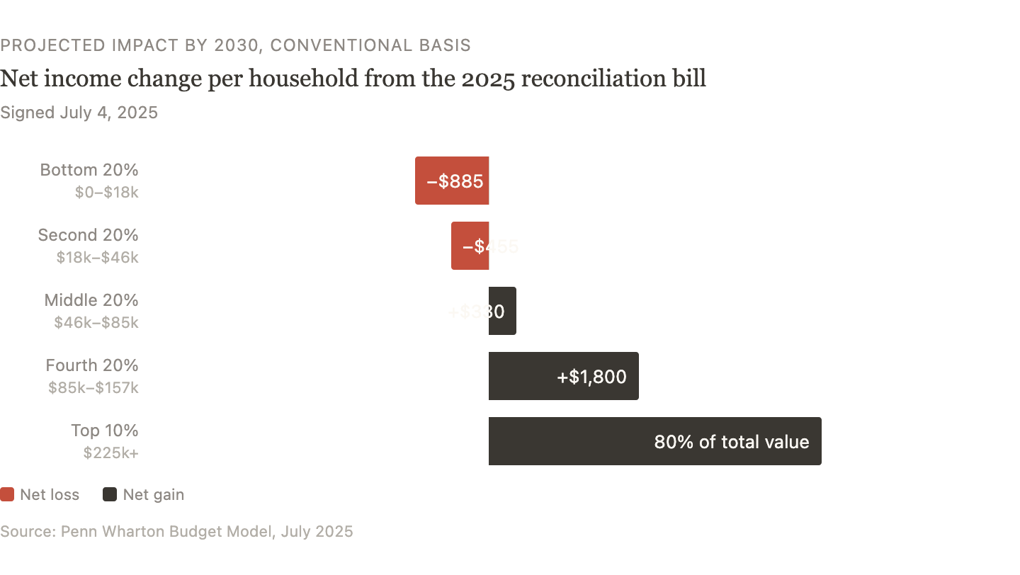 Diverging bar chart showing the distributional impact of the 2025 reconciliation bill by income group. The bottom 20% of households lose $885 by 2030, while the top 10% capture 80% of the bill's total value. Source: Penn Wharton Budget Model.