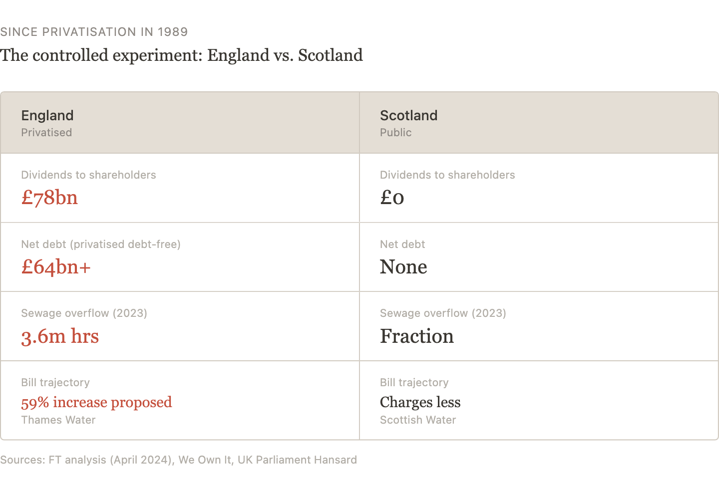 England vs Scotland water comparison: £78bn dividends, £64bn debt, 3.6m hours sewage overflow (England) vs none (Scotland)