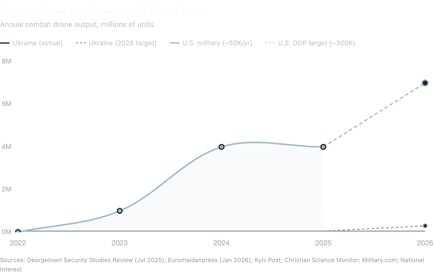 Ukraine drone production chart: output rising from near zero in 2022 to 4 million in 2024, targeting 7 million by 2026, versus US at 50,000 per year