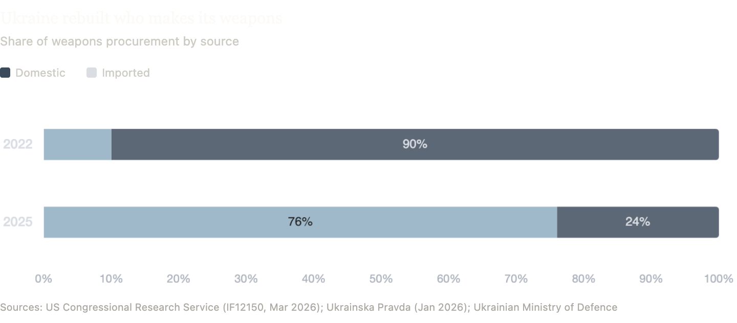 Ukraine weapons procurement shift: domestic share rising from 10% in 2022 to 76% in 2025, reducing dependence on US military supplies