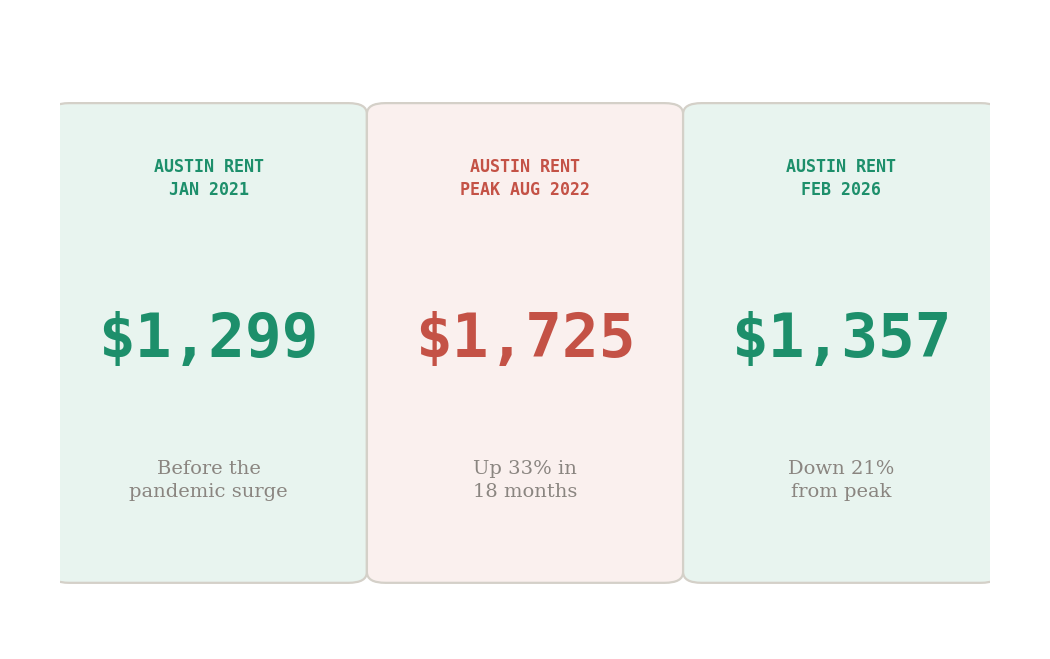 Austin median rent chart: rose from $1,299 in Jan 2021 to $1,725 peak in Aug 2022, then fell 21% to $1,357 by Feb 2026 after zoning reform