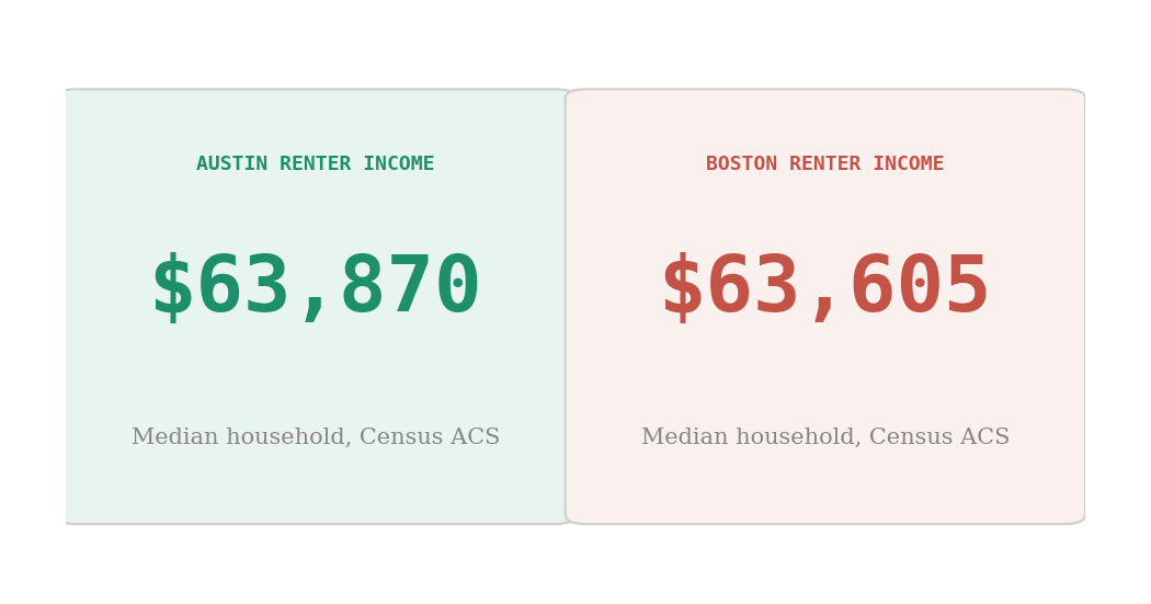 Austin vs Boston renter income comparison: Austin median $63,870 vs Boston $63,605, within $265 of each other per Census ACS data