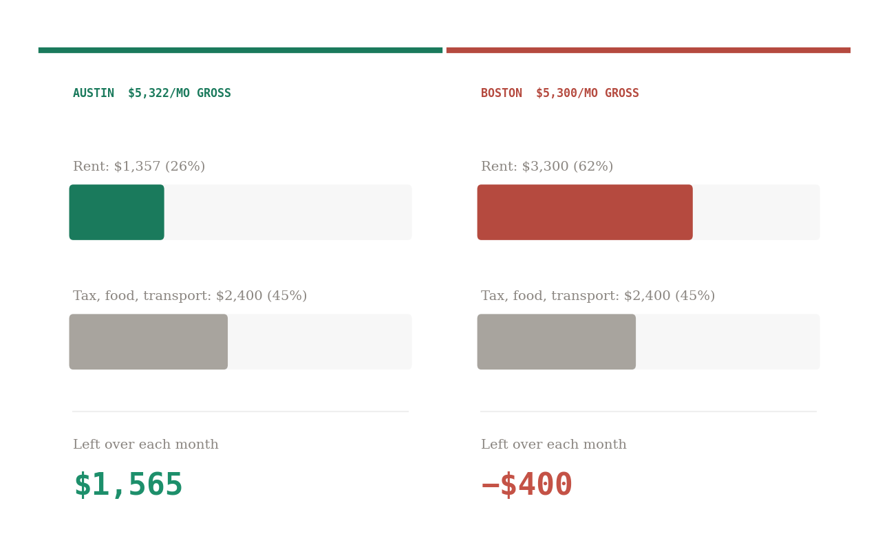 Monthly paycheck breakdown: Austin renter has $1,565 left after rent and essentials vs Boston renter $400 in the hole on nearly identical gross income