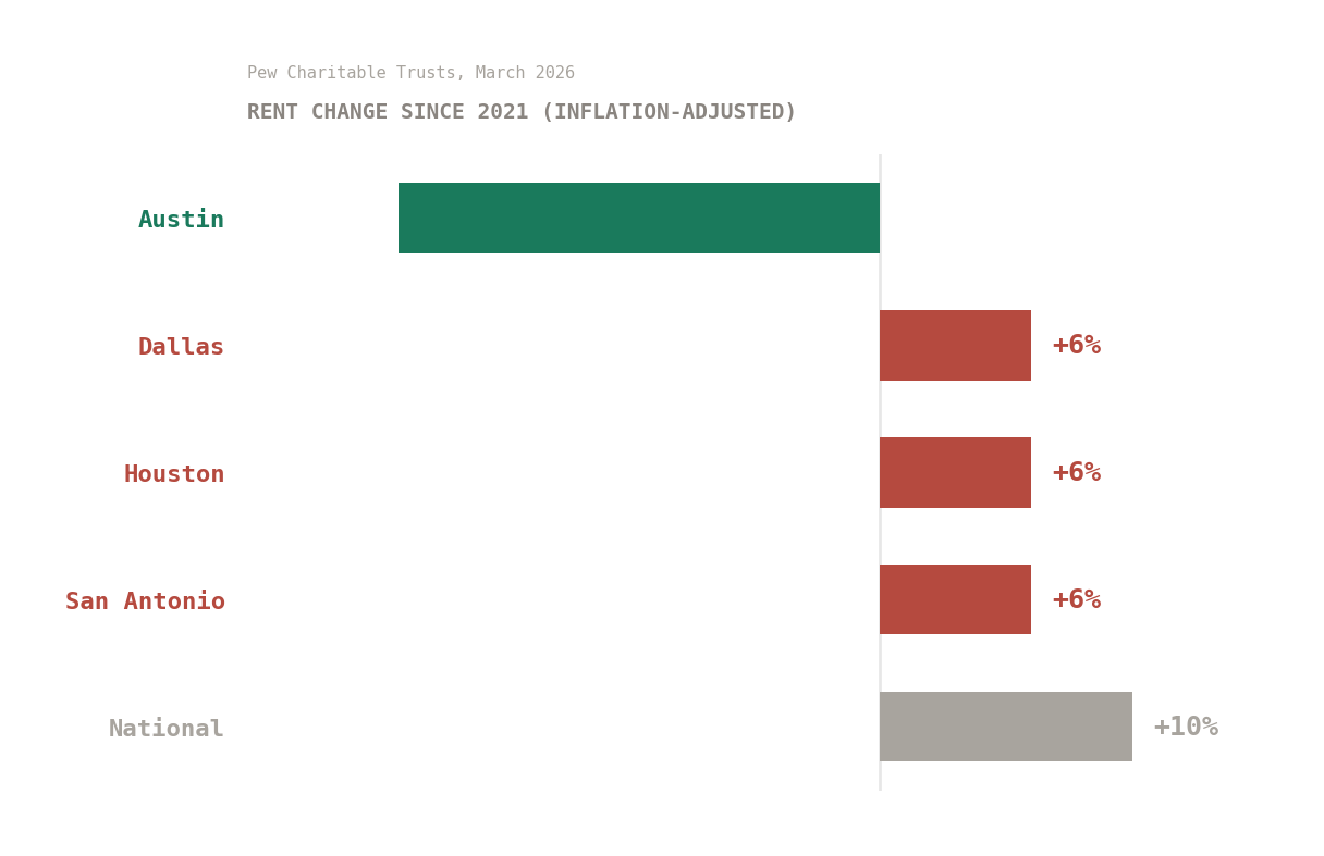 Texas metro rent comparison: Austin down 19% since 2021 while Dallas, Houston, San Antonio each up 6% and national rents up 10%, Pew March 2026