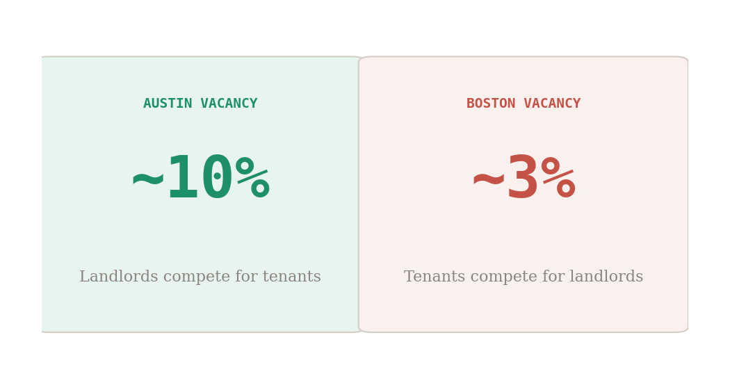 Rental vacancy rate comparison: Austin at 10% means landlords compete for tenants vs Boston at 3% means tenants compete for landlords