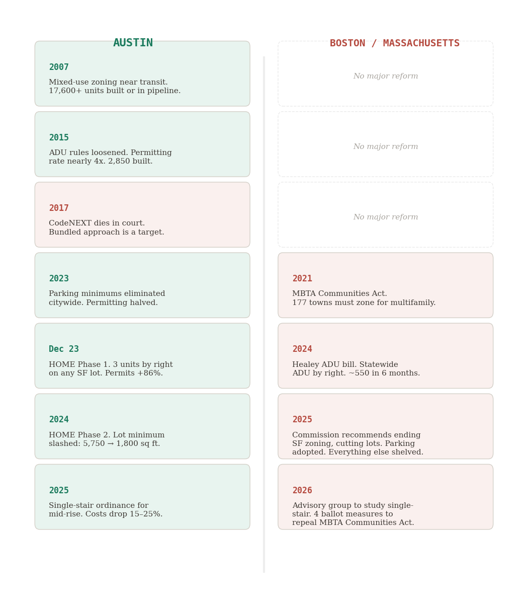 Austin vs Boston housing reform timeline: Austin compounding reforms from 2007 to 2025 over 18 years while Boston started in 2021 and stalled