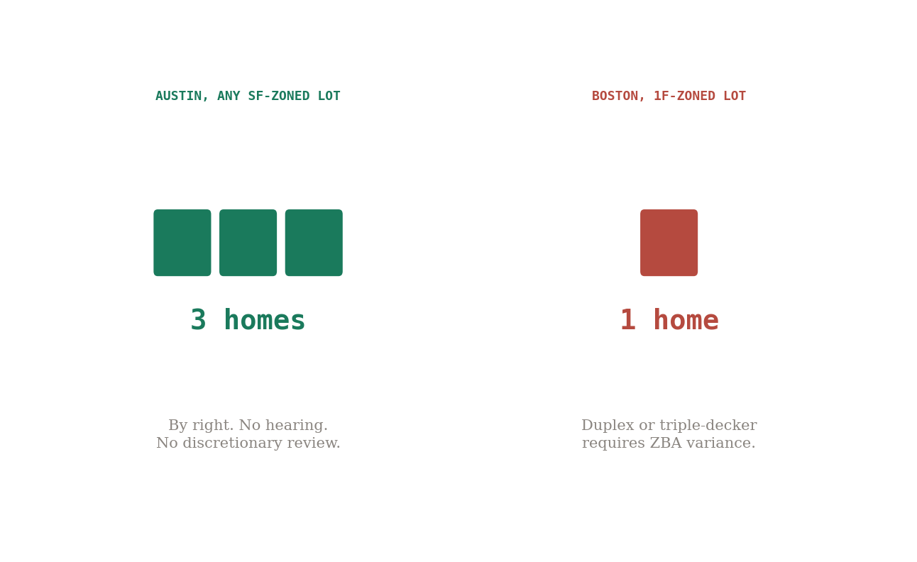 Zoning comparison: same sized lot in Austin allows 3 homes by right under HOME vs Boston 1F zone allows only 1 home with variance needed for more