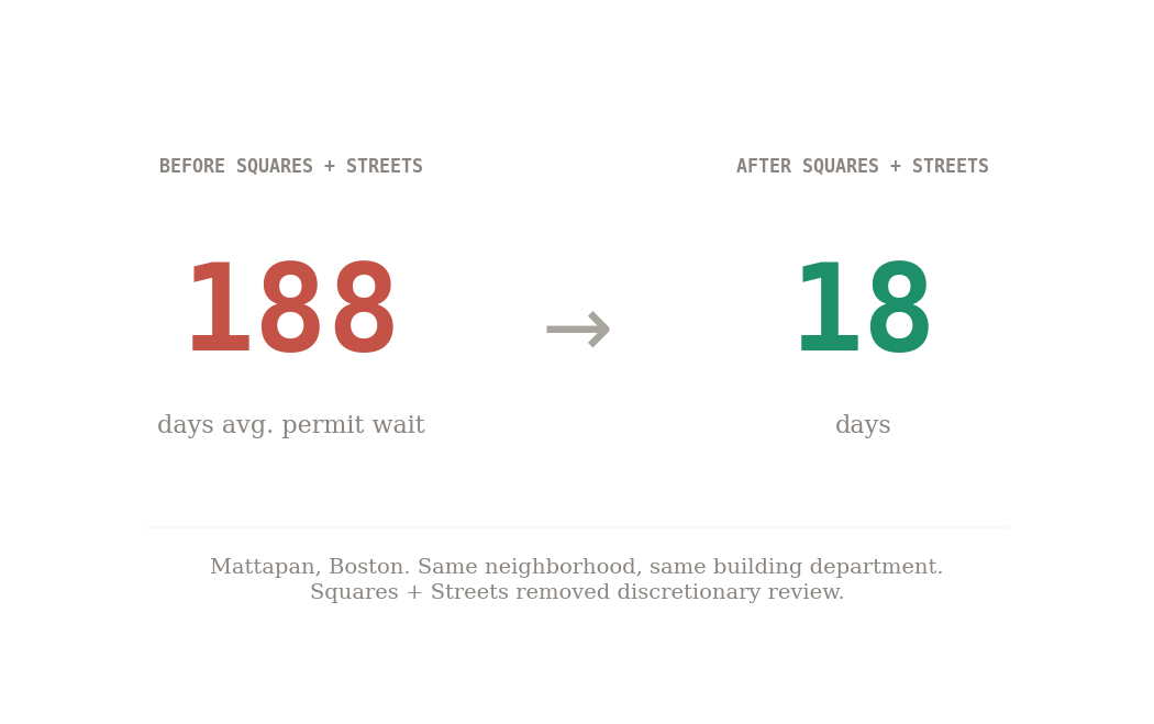 Mattapan Boston permit times: average building permit wait dropped from 188 days to 18 days after Squares and Streets rezoning removed one layer
