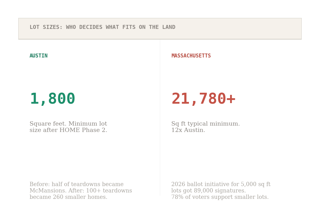 Minimum lot size comparison: Austin 1,800 sq ft vs Massachusetts typical 21,780 sq ft, twelve times larger, with 78% of MA voters supporting smaller lots