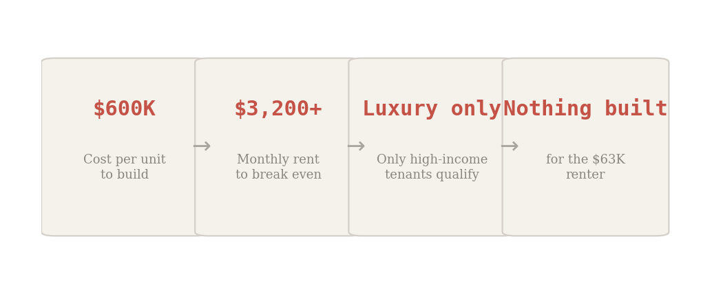 Boston housing cost chain: $600K per unit construction leads to $3,200+ monthly rent needed to break even, pricing out the $63K renter entirely