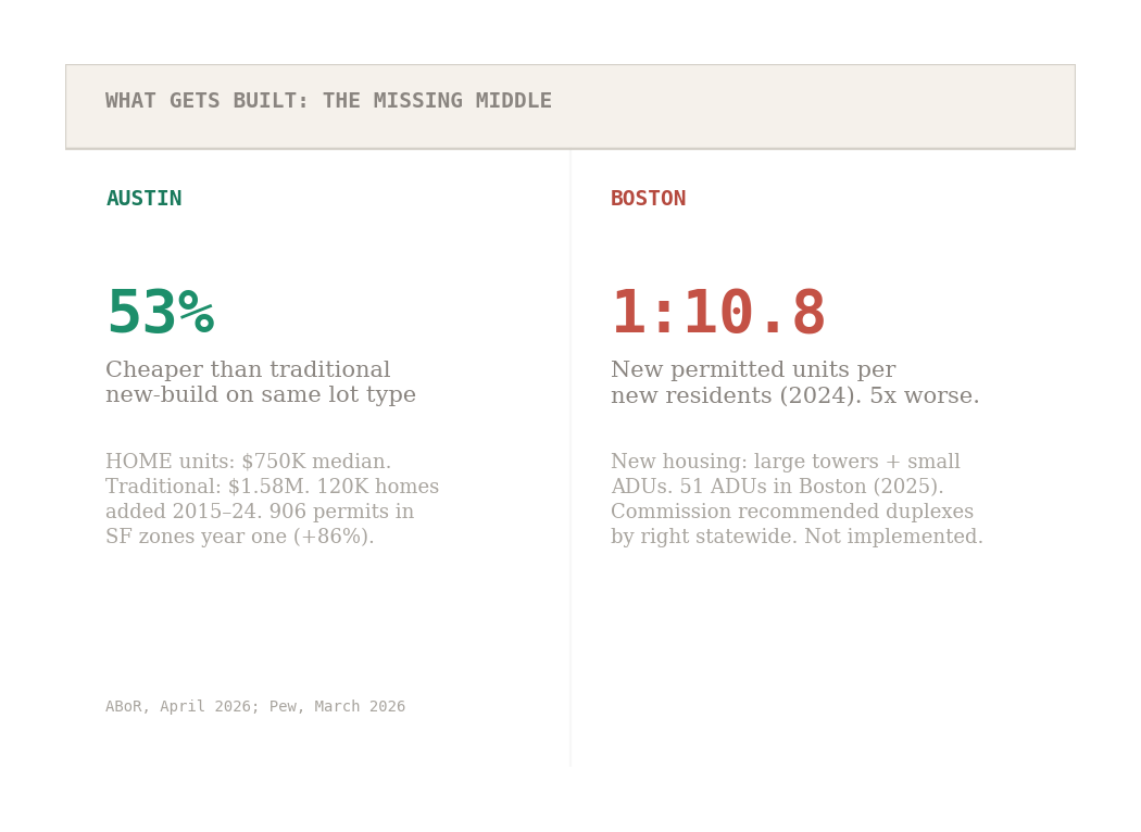 Missing middle housing comparison: Austin HOME produced homes 53% cheaper than traditional new builds vs Boston builds only towers and ADUs with nothing between
