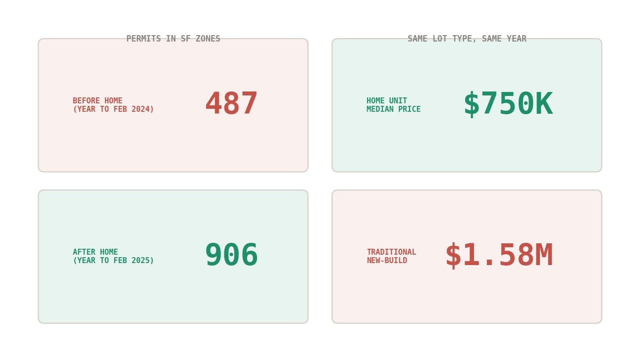Austin HOME results: permits in single-family zones rose from 487 to 906, HOME units sell for $750K median vs $1.58M for traditional new construction