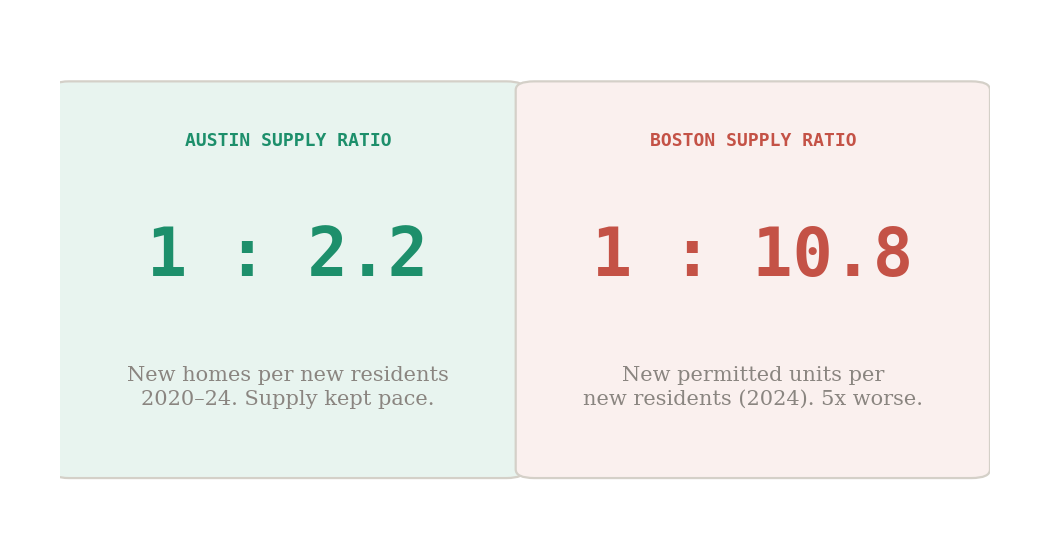 Housing supply ratio: Austin builds 1 new home per 2.2 new residents vs Boston permits 1 unit per 10.8 new residents in 2024, five times worse