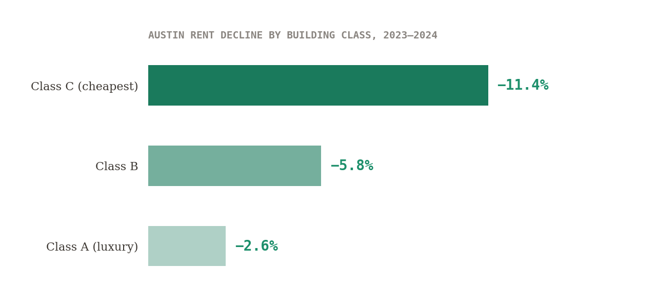 Austin rent decline by building class: Class C cheapest apartments down 11.4%, Class B down 5.8%, Class A luxury down 2.6% in 2023-2024 per Pew