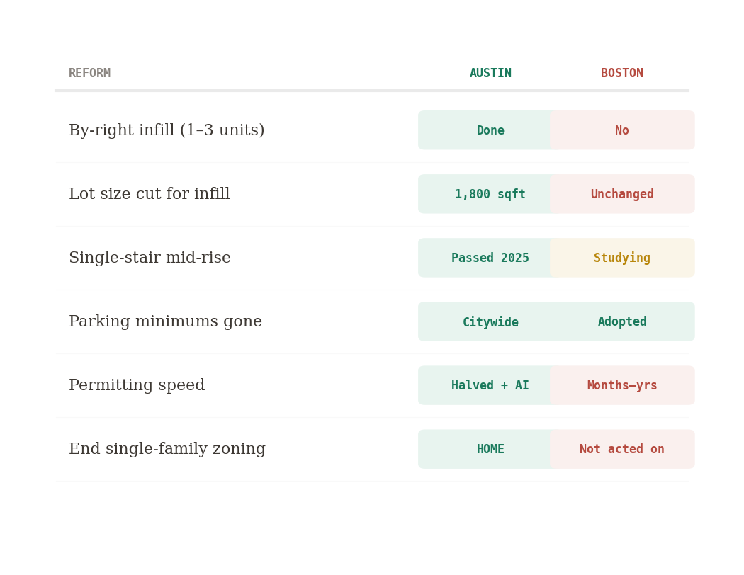 Austin vs Boston housing reform scorecard: Austin completed 5 of 6 reforms while Boston completed only parking minimums, all others unchanged or studying