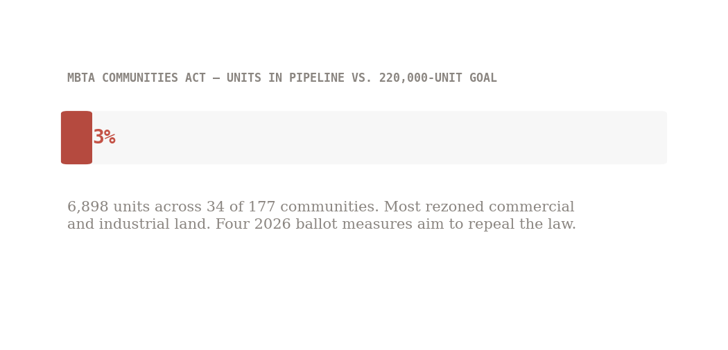 MBTA Communities Act progress: only 3% of 220,000 unit goal in pipeline with 6,898 units across 34 of 177 communities, four 2026 ballot repeal measures
