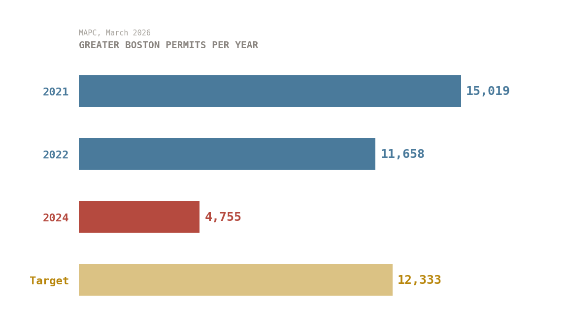 Greater Boston housing permits declining from 15,019 in 2021 to 4,755 in 2024 against target of 12,333 per year, hitting 39% of goal
