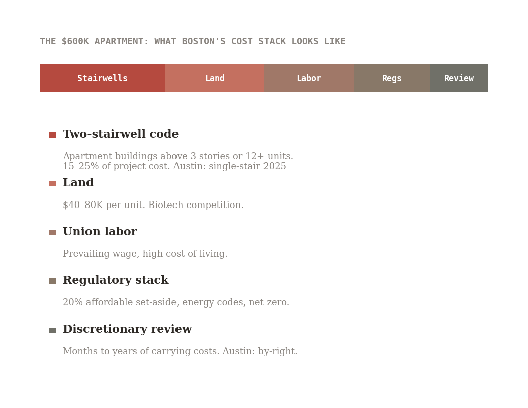 Boston $600K per unit cost breakdown: two-stairwell code, land, union labor, regulatory stack, discretionary review, with Austin eliminations marked