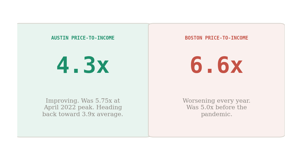 Home price to income ratio: Austin improving from 5.75x peak to 4.3x vs Boston worsening from 5.0x pre-pandemic to 6.6x in 2025