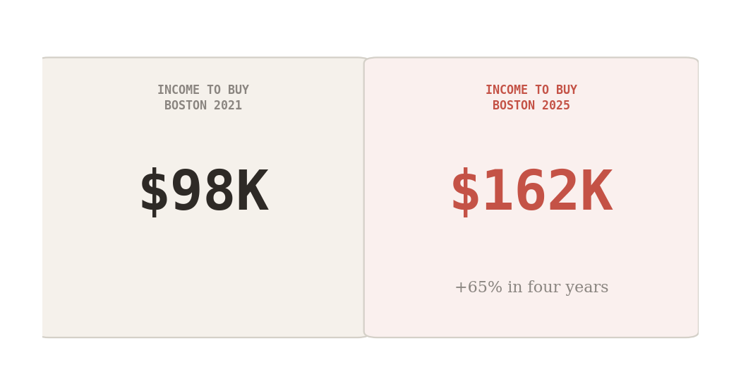 Income needed to buy entry-level home in Boston: rising from $98K in 2021 to $162K in 2025, a 65% increase in four years