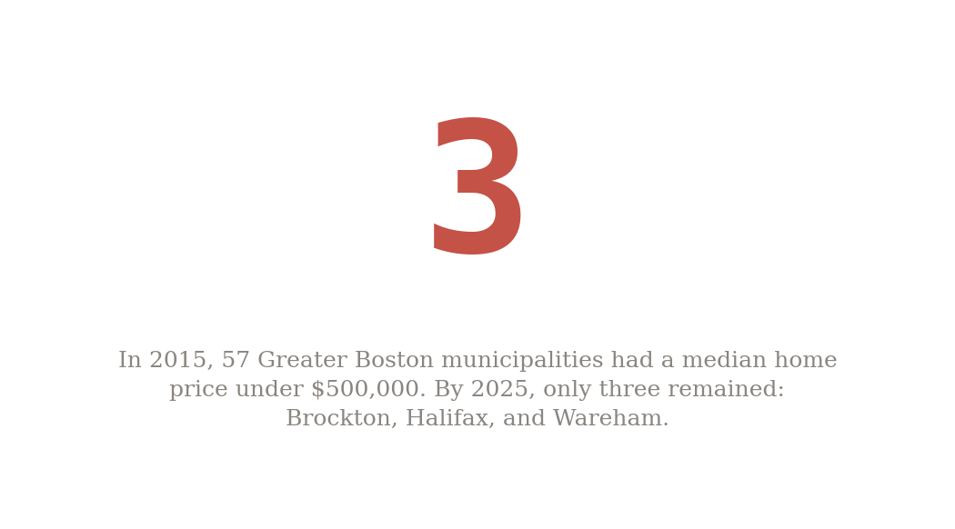 Greater Boston municipalities with median home under $500K: dropped from 57 in 2015 to only 3 in 2025, Brockton, Halifax, and Wareham