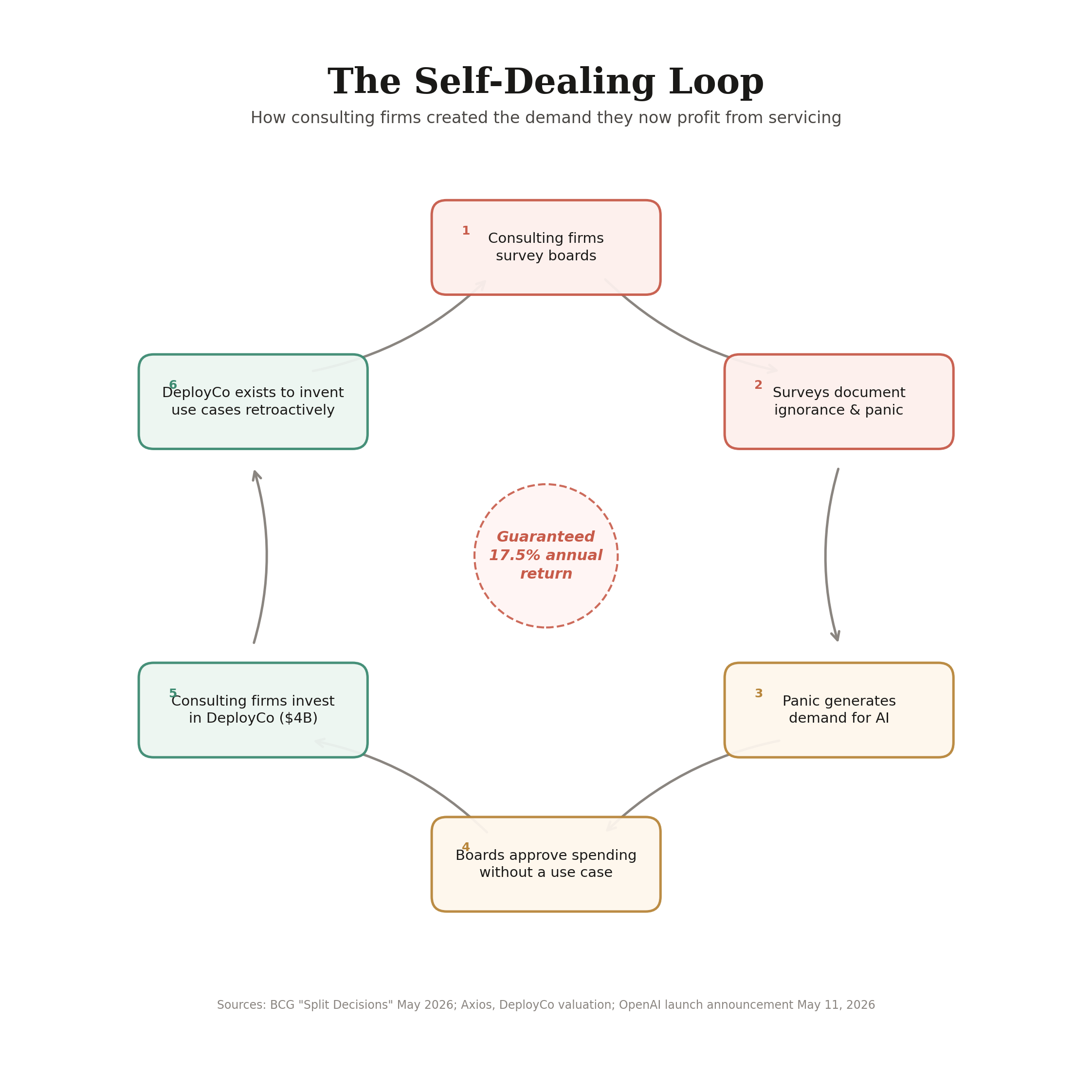 Six-step circular flow diagram showing a self-dealing loop: (1) Consulting firms survey boards, (2) Surveys document ignorance and panic, (3) Panic generates demand for AI, (4) Boards approve spending without a use case, (5) Consulting firms invest in OpenAI's Deployment Company for $4 billion, (6) DeployCo exists to invent use cases retroactively. The cycle returns to step one. At the center, a dashed circle reads: Guaranteed 17.5% annual return.