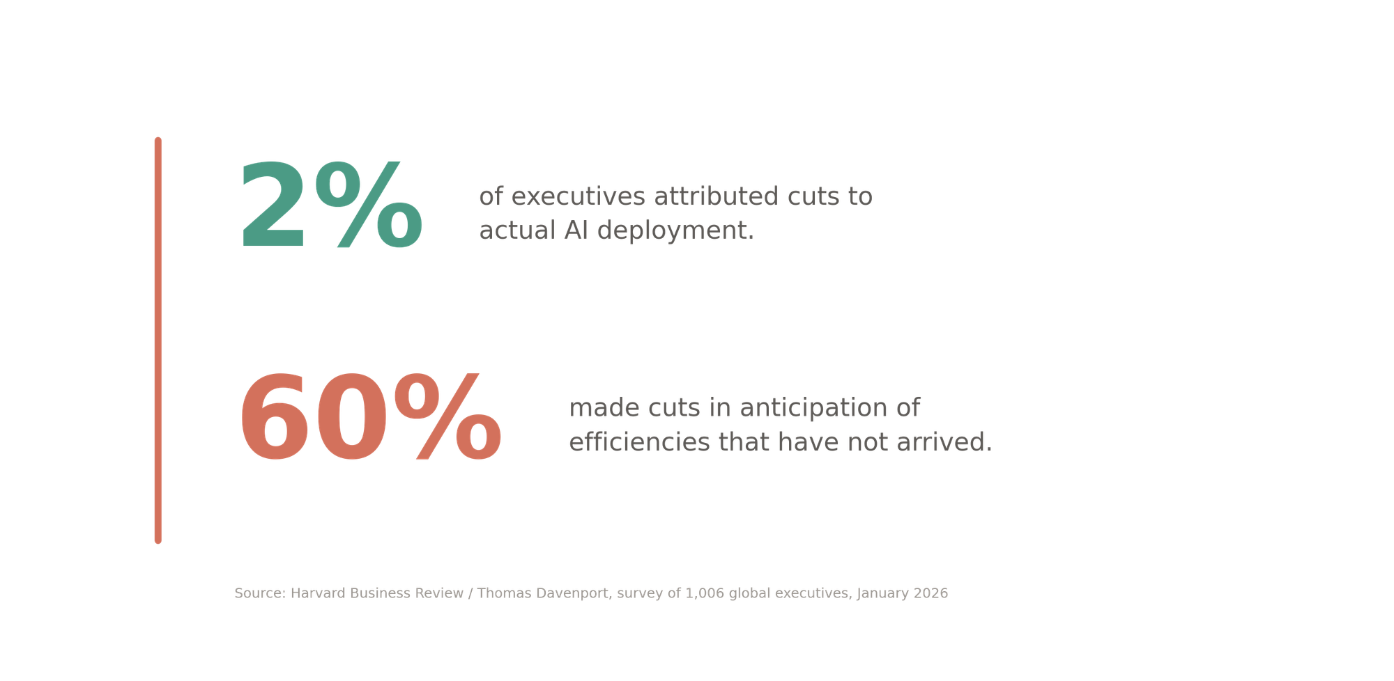 Typographic callout displaying two contrasting statistics separated by a vertical red accent line: 2% of executives attributed staff cuts to actual AI deployment, while 60% made cuts in anticipation of efficiencies that have not arrived.