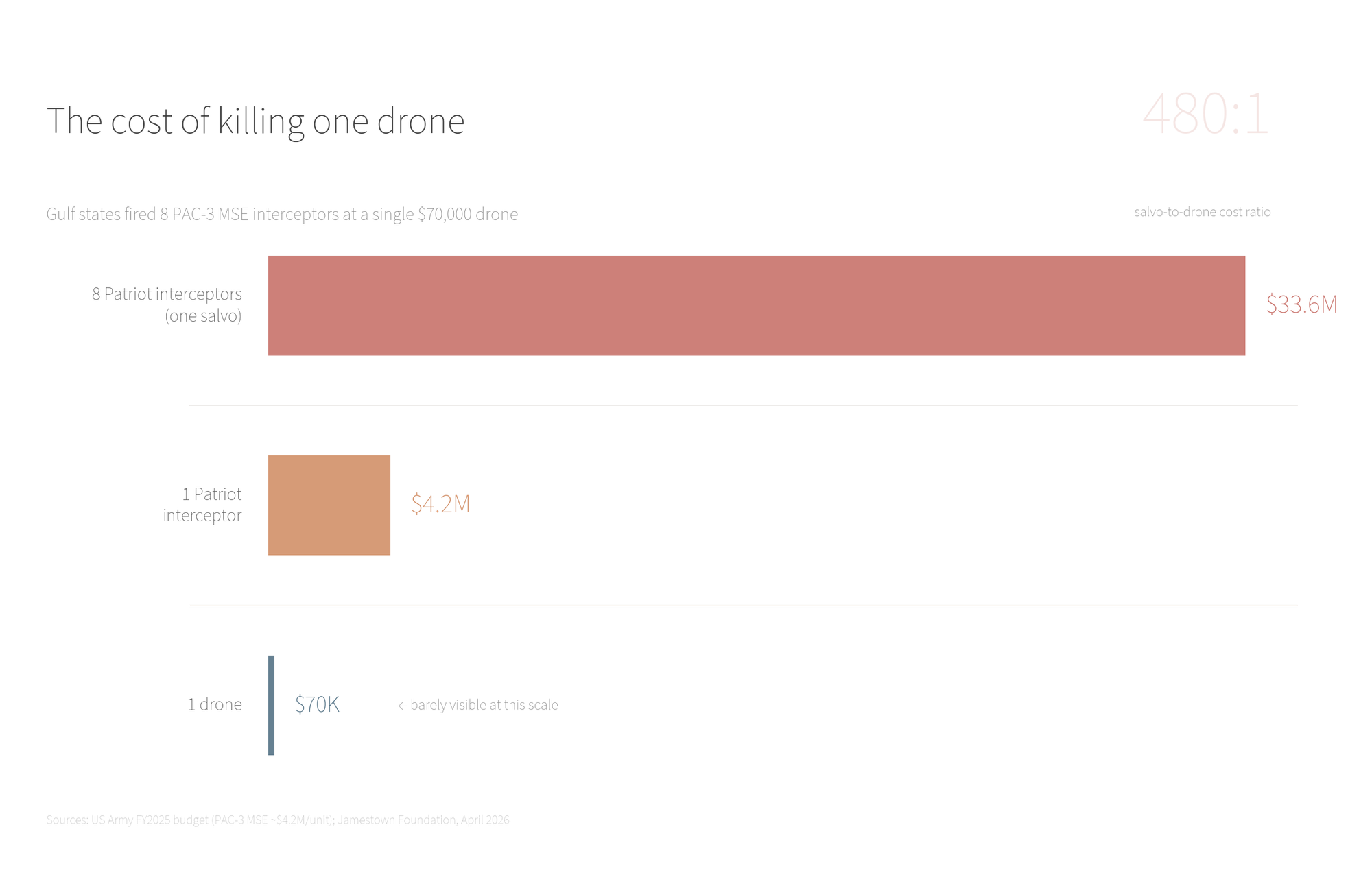 Horizontal bar chart showing cost disparity: 8 Patriot interceptors at $33.6 million versus one $70,000 drone, a 480 to 1 cost ratio
