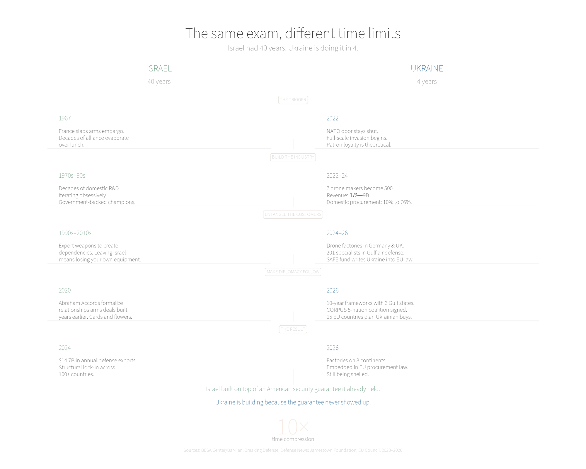 Side-by-side timeline comparing Israel's 40-year defense export strategy with Ukraine's compressed 4-year equivalent across five parallel stages