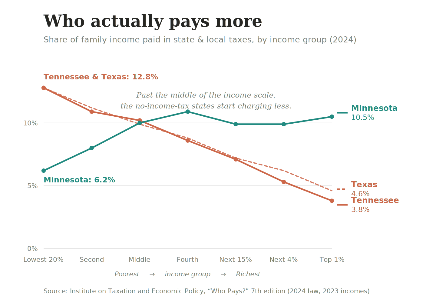 Line chart: Tennessee and Texas both start at 12.8% tax for the poorest fifth and slope down to 3.8% and 4.6% for the top 1%, while Minnesota rises from 6.2% to about 10.5%.
