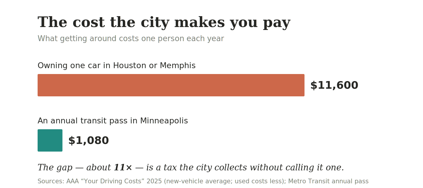 Bar chart comparing annual transport cost for one person: about $11,600 to own one car in Houston or Memphis versus about $1,080 for an annual transit pass in Minneapolis.