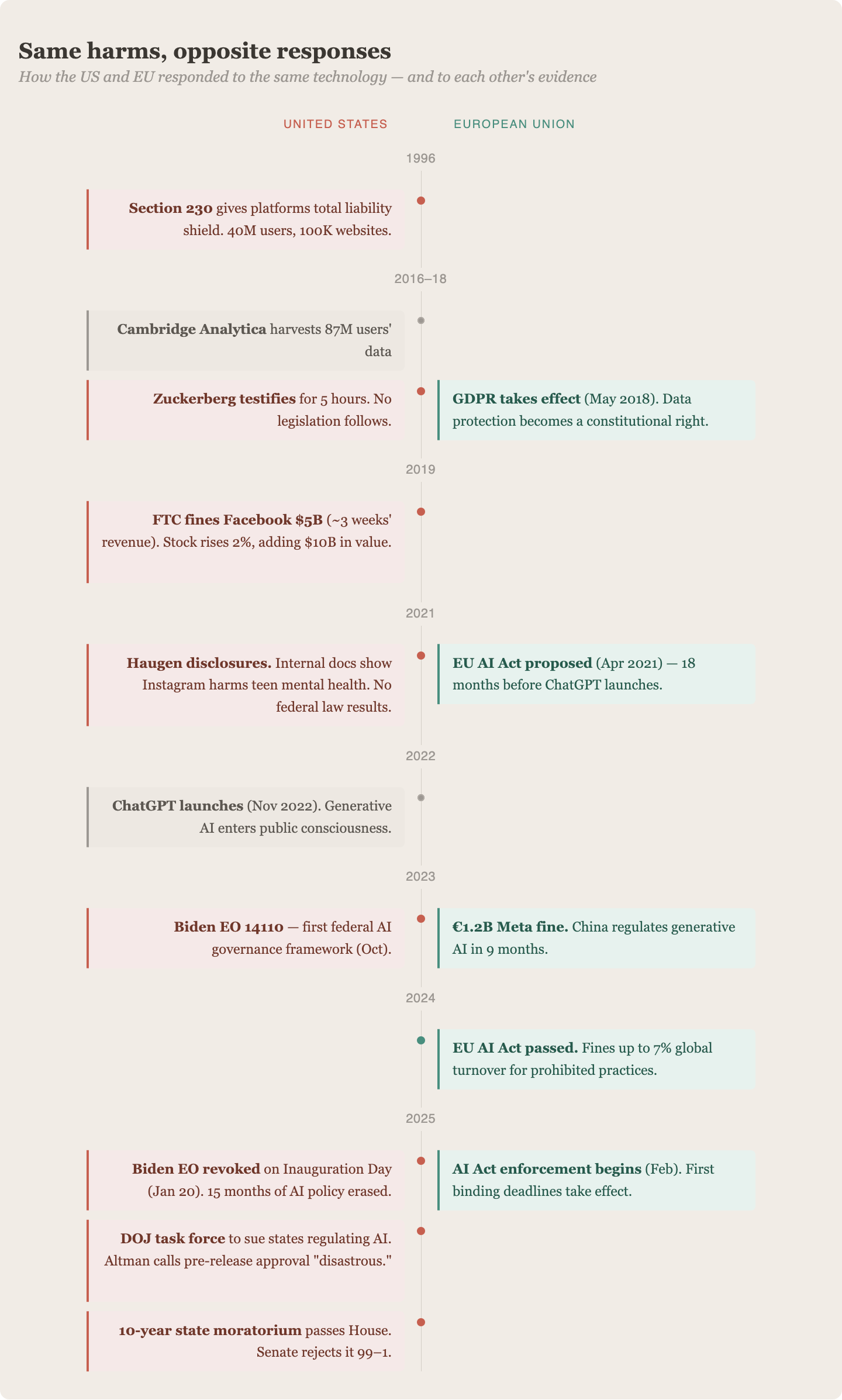 Timeline of social media and AI regulations