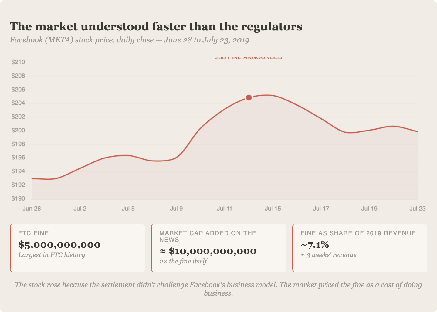 Graph of Facebook's stock rising after the fine for violations.