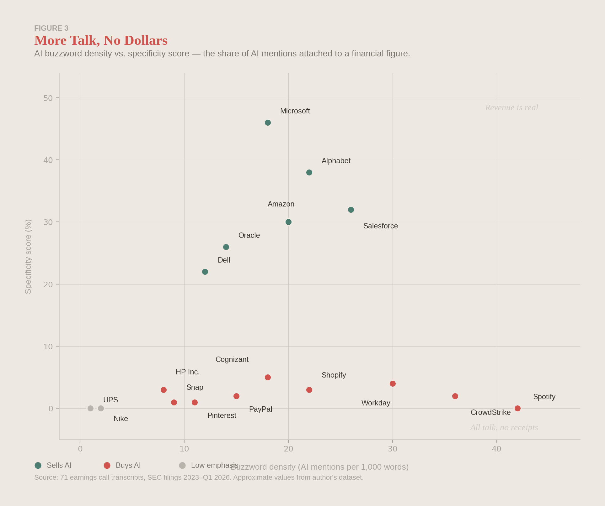 Scatter plot comparing AI buzzword density to specificity score across 17 companies. Companies selling AI infrastructure cluster high on the specificity axis with scores from 22 to 46 percent. Companies buying AI cluster near zero specificity despite high buzzword density. Spotify shows the highest buzzword density with a specificity score of zero
