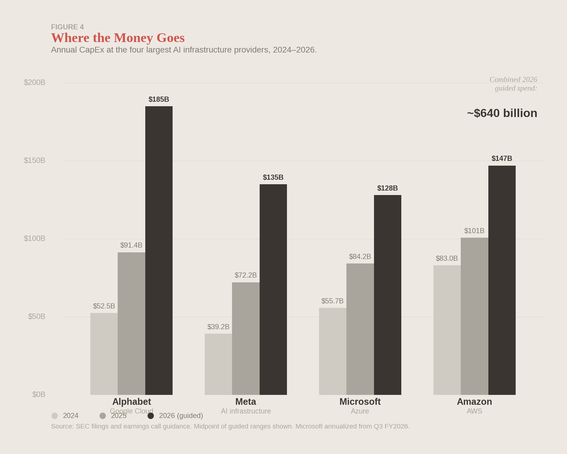 Grouped bar chart showing annual capital expenditure for Alphabet, Meta, Microsoft, and Amazon from 2024 to 2026. Alphabet rises from 52.5 billion to 185 billion, Meta from 39.2 billion to 135 billion, Microsoft from 55.7 billion to 128 billion, Amazon from 83 billion to 147 billion. Combined 2026 guided spend is approximately 640 billion dollars.
