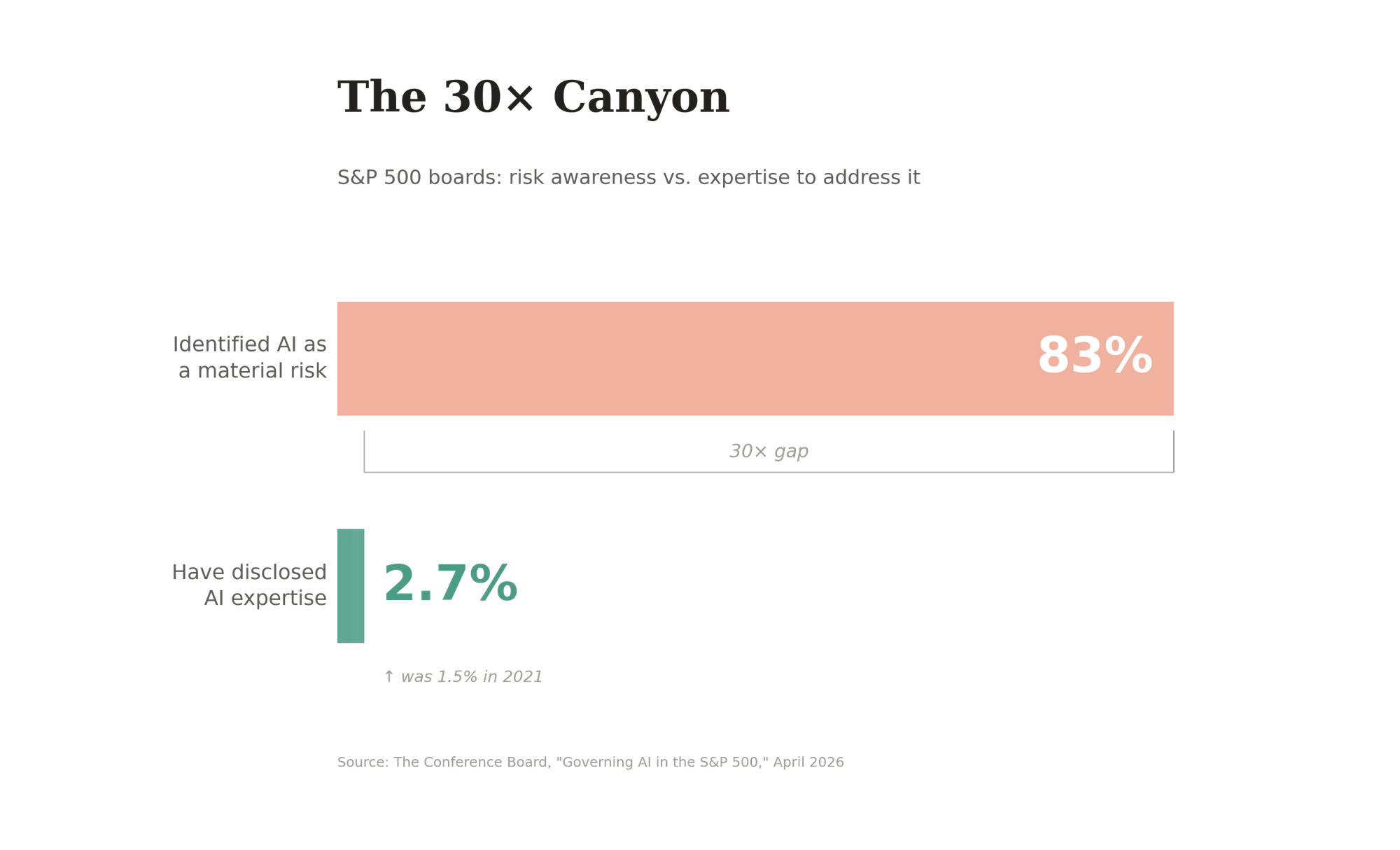 Bar chart comparing two statistics among S&P 500 board directors: 83% of boards identified AI as a material risk versus only 2.7% of directors having any disclosed AI expertise, a 30-times gap. A faint ghost bar shows the 2021 baseline of 1.5%, illustrating that the "doubling" of AI expertise barely moved the needle.