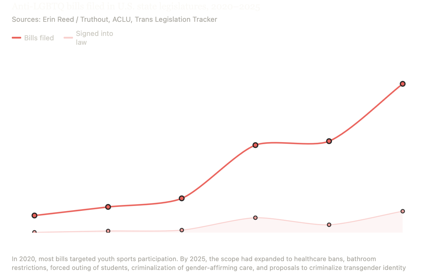 Anti-LGBTQ bills filed in U.S. state legislatures by year: approximately 100 in 2020, 150 in 2021, 200 in 2022, 510 in 2023, 533 in 2024, and 867 in 2025. Bills signed into law rose from 2 in 2020 to 125 in 2025.