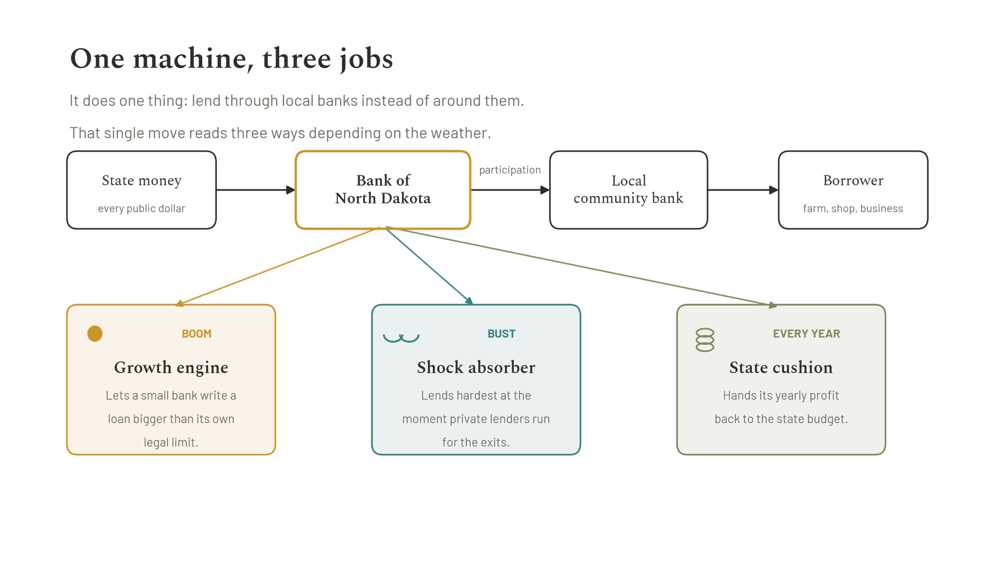 Diagram of how the Bank of North Dakota lends through local community banks, working as a growth engine, a shock absorber, and a state cushion.