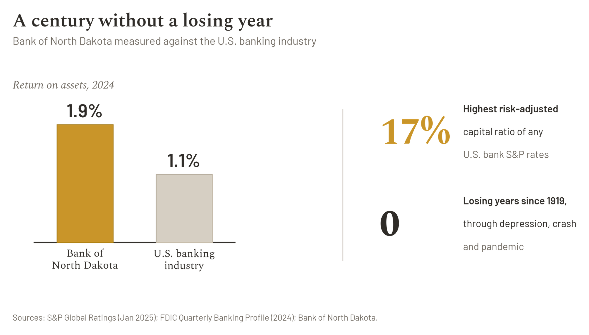 Chart showing the Bank of North Dakota's 1.9% return on assets, 17% risk-adjusted capital ratio, and zero losing years since 1919