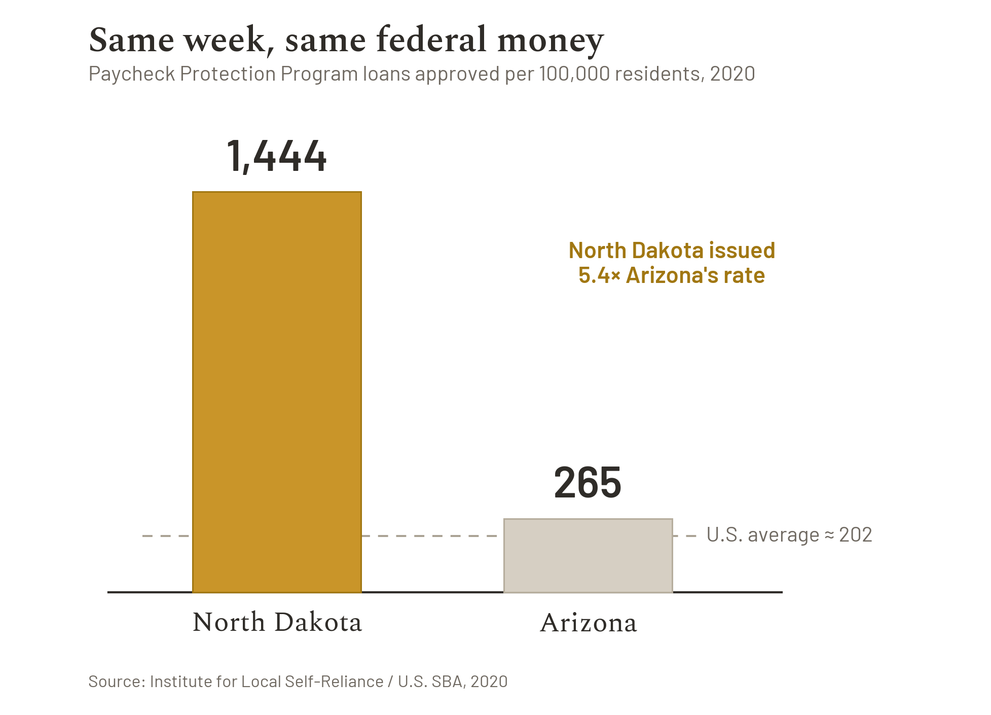 Bar chart showing North Dakota issued 1,444 PPP loans per 100,000 residents in 2020 versus Arizona's 265, about 5.4 times more.