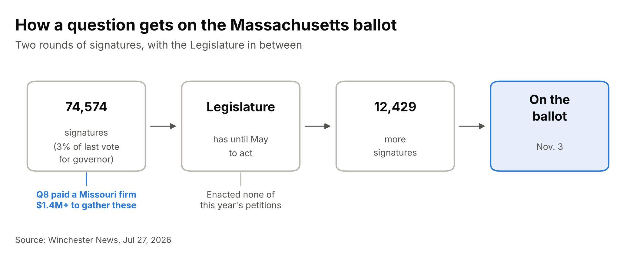 Diagram of how a question reaches the Massachusetts ballot: 74,574 signatures, then the Legislature has until May to act, then 12,429 more signatures, then the ballot. The Question 8 campaign paid a Missouri firm more than $1.4 million to gather the first round.