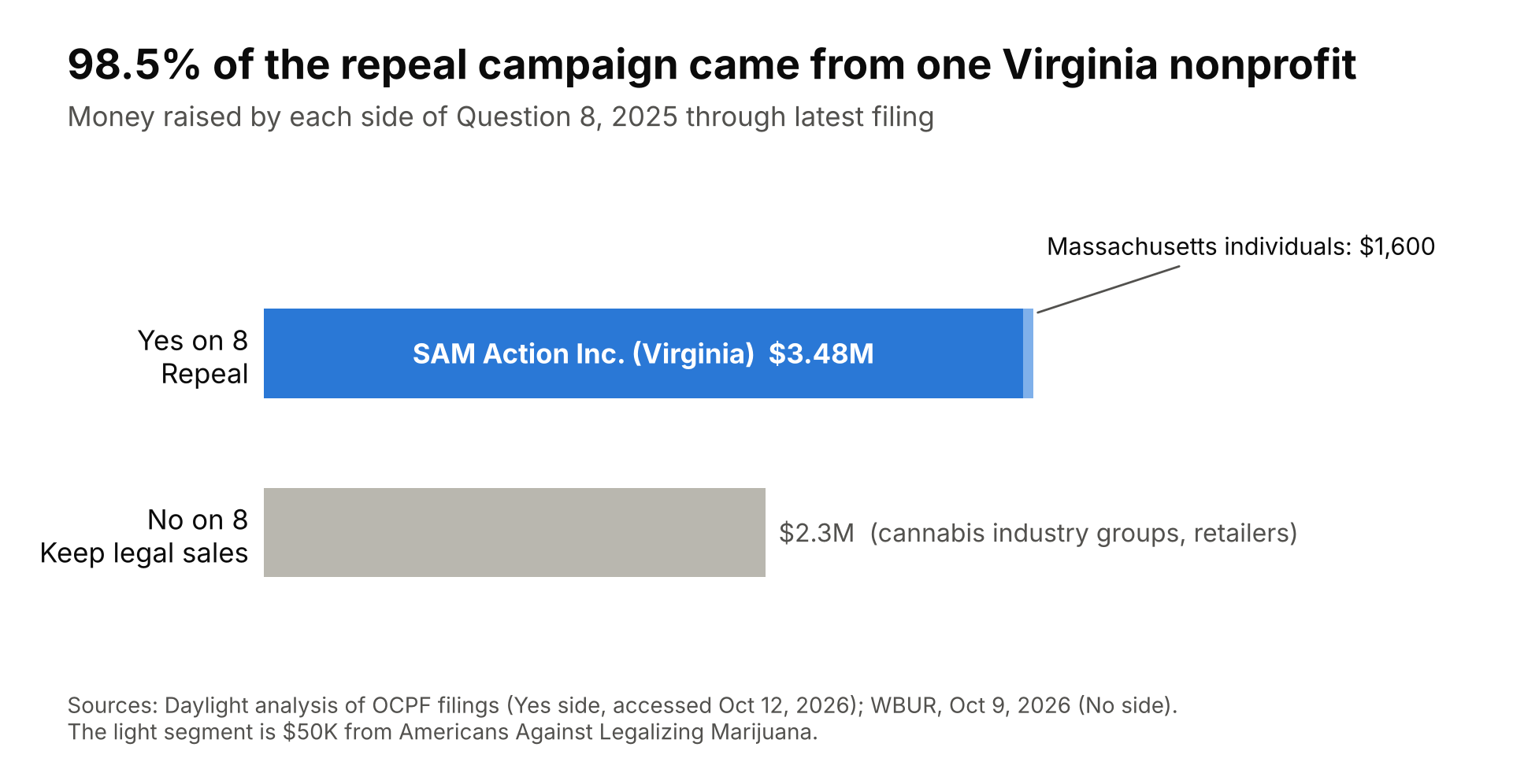 Bar chart of money raised on Question 8. The repeal side raised about $3.53 million, $3.48 million of it from SAM Action Inc. of Virginia and $1,600 from Massachusetts individuals. The No side raised about $2.3 million from cannabis industry groups and retailers.