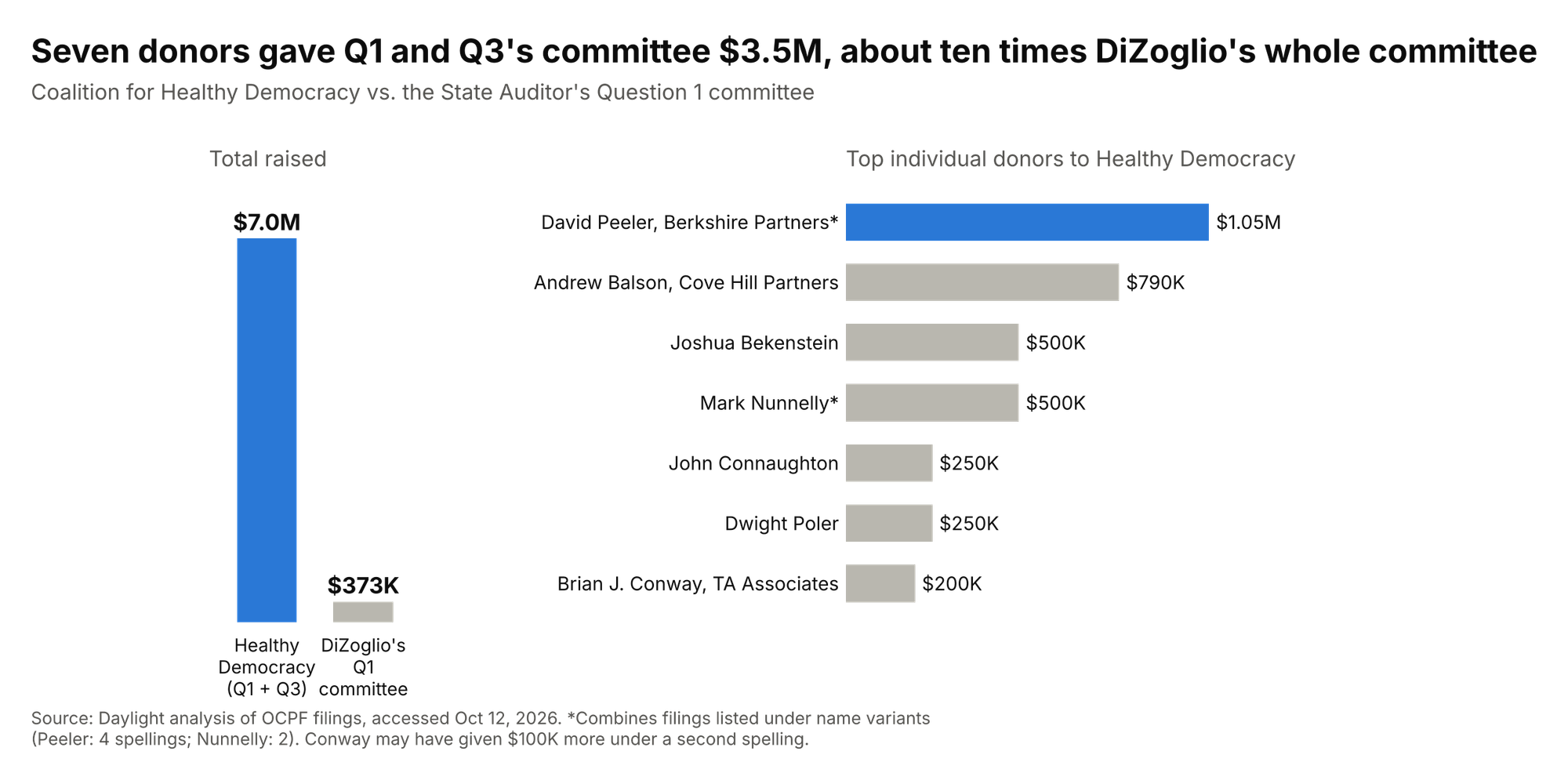 Chart comparing the Coalition for Healthy Democracy, which raised $7.0 million, with State Auditor DiZoglio’s Question 1 committee, which raised $373,000. The coalition’s seven largest individual donors gave about $3.5 million: David Peeler $1.05 million, Andrew Balson $790,000, Joshua Bekenstein $500,000, Mark Nunnelly $500,000, John Connaughton $250,000, Dwight Poler $250,000 and Brian J. Conway $200,000.