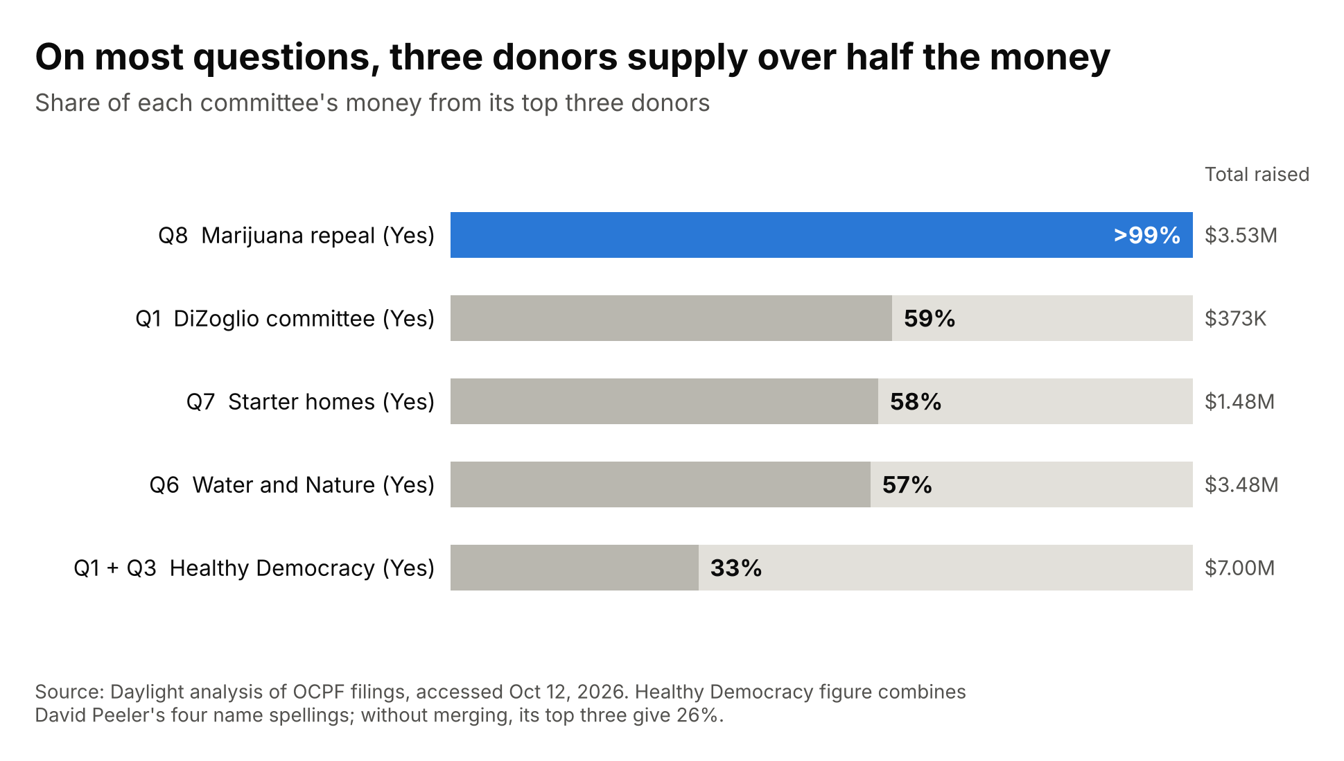 Bar chart of the share of each ballot committee’s money that came from its top three donors: Question 8 repeal over 99 percent, DiZoglio’s Question 1 committee 59 percent, Question 7 starter homes 58 percent, Question 6 Water and Nature 57 percent, Coalition for Healthy Democracy 33 percent.