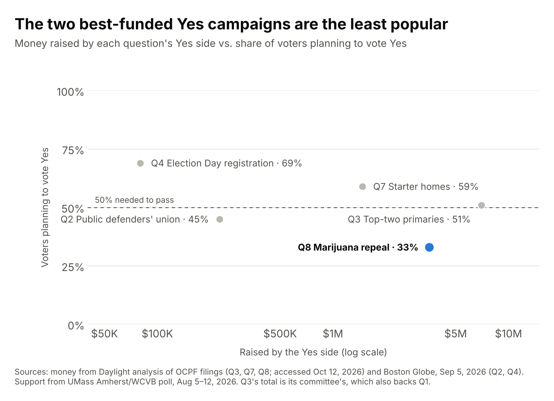 Scatter plot of money raised by each question’s Yes campaign against Yes support. Question 8 raised $3.5 million and polls at 33 percent. Question 3’s committee raised $7 million and polls at 51 percent. Question 7 raised $1.5 million and polls at 59 percent. Question 4 raised about $80,000 and polls at 69 percent. Question 2 raised about $226,000 and polls at 45 percent.
