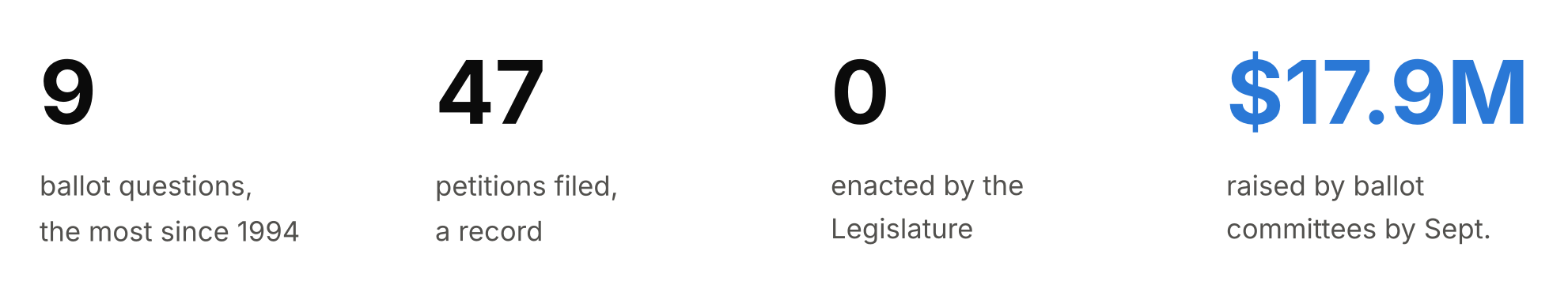 Four statistics: 9 ballot questions, the most since 1994; 47 petitions filed, a record; 0 enacted by the Legislature; $17.9 million raised by ballot committees by September.